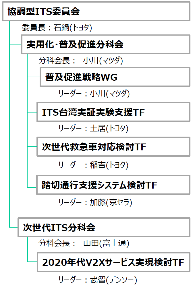 協調型ITS委員会  ITS Japan